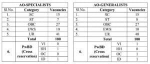 UIIC Administrative Officers Recruitment 2024 Category wise vacancies