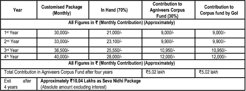 Pay Scale For Indian Air Force Agniveer Intake 01-2026