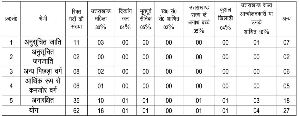 UKMSSB Pharmacist Allopathic Category Wise Vacancy 2024