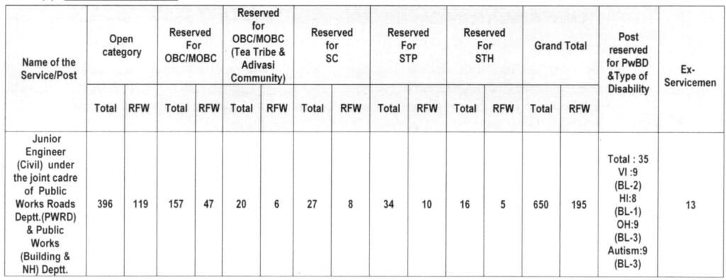 APSC Junior Engineer Civil Category Wise Vacancy 2025