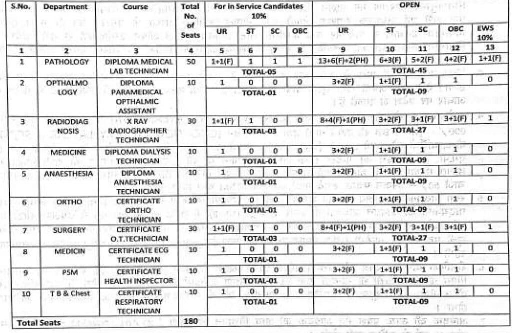 BMC Sagar MP Paramedical Course 2025