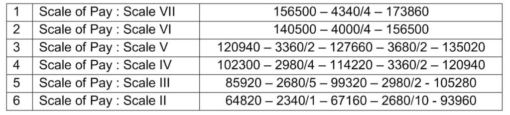 BOM Recruitment 2025 Pay Scale