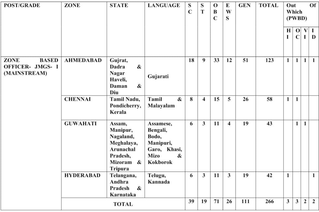 Central Bank Junior Management Zone Wise Vacancy 2025