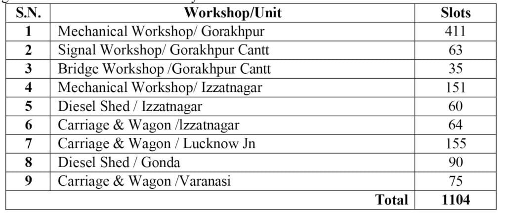 RRC NER Apprentice Recruitment 2025 Trade Wise Vacancy