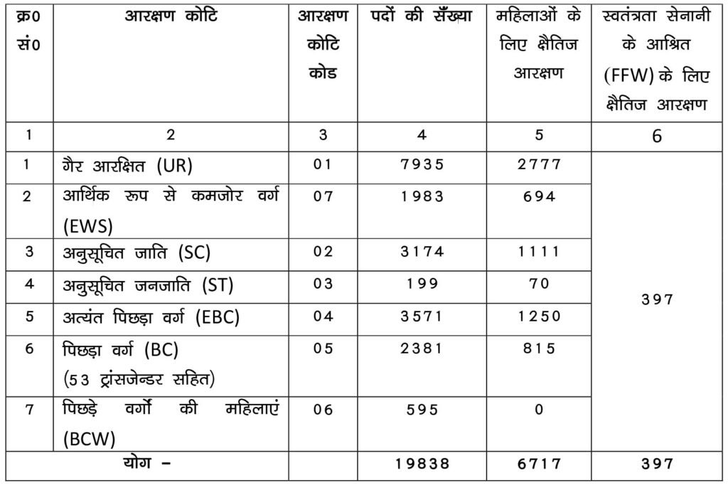 CSBC Bihar Police Constable Category Wise Vacancy 2025