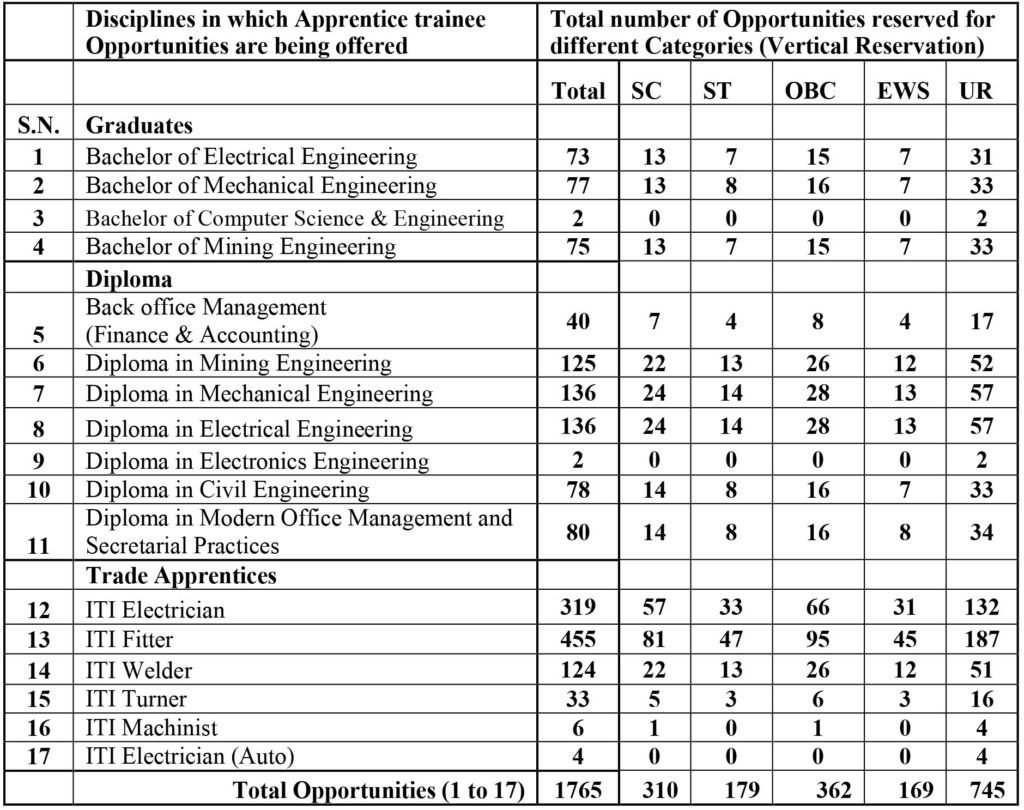 NCL Post Wise Vacancy 2025