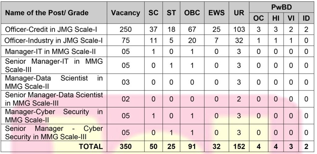 PNB Bank Category Wise Vacancy 2025