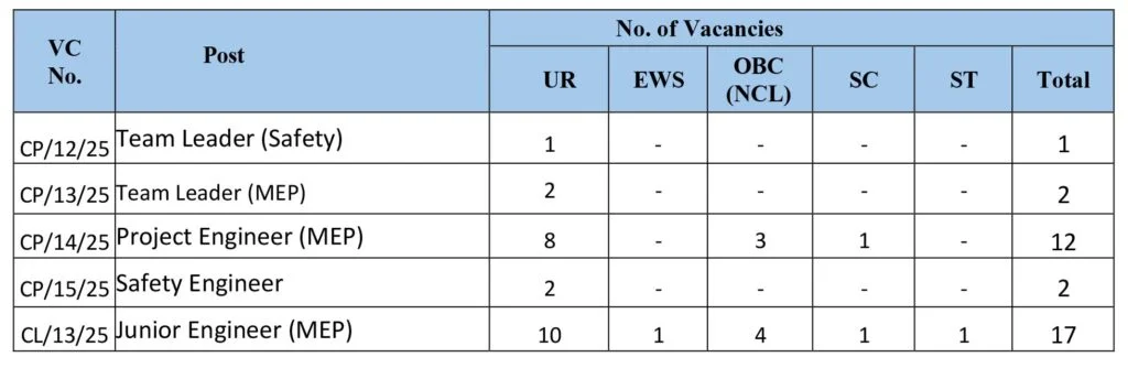 Rites Post Wise Vacancy