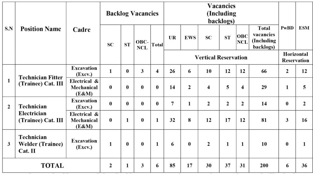 NCL Technician Vacancy 2025