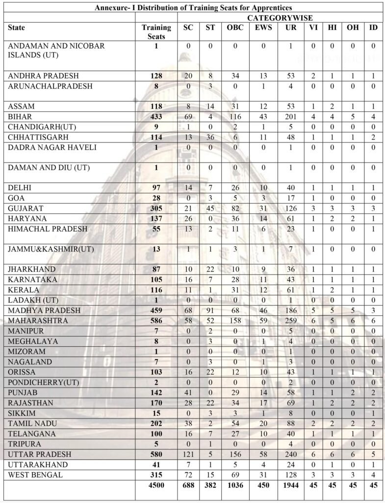Central Bank Apprentices State Wise Vacancy 2025