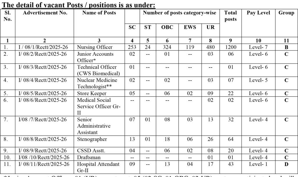 SGPGIMS Vacancy 2025
