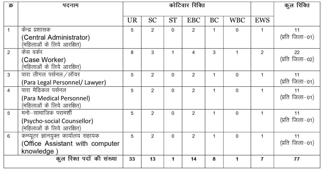 WCDC Bihar Post Wise Vacancy 2025