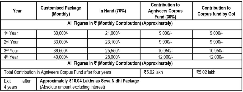 airforce vayu intake 2025 seva nidhi