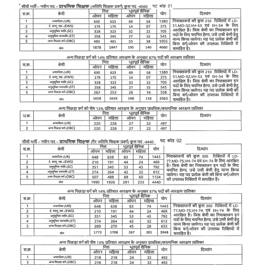 MP Teacher PSTST Vacancy and Post Code 01 To 02