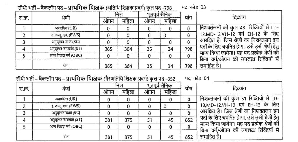 MP Teacher PSTST Vacancy and Post Code 03 To 04