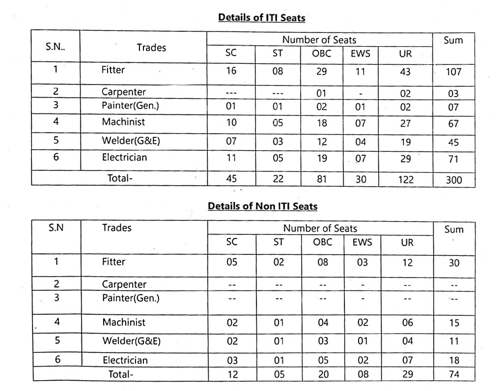 Railways BLW Posts Wise Vacancy 2025