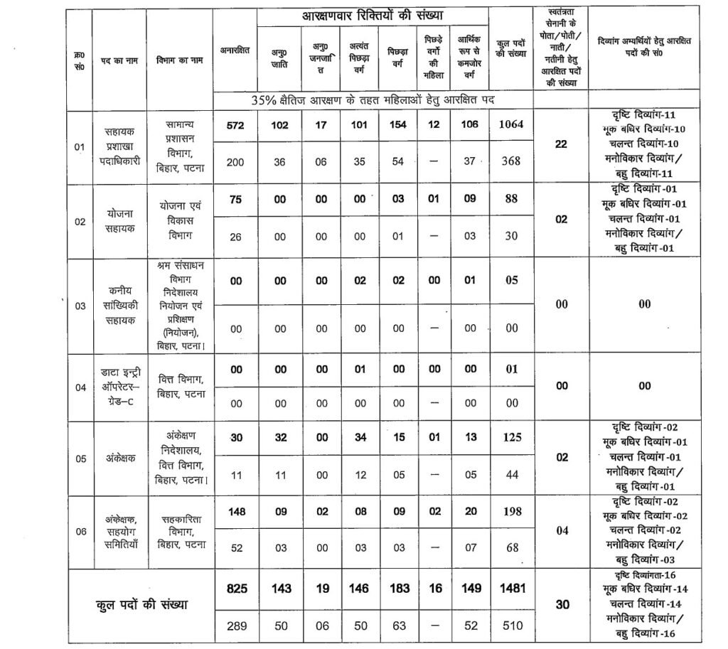 Bihar BSSC Graduate Level 2025 Vacancy