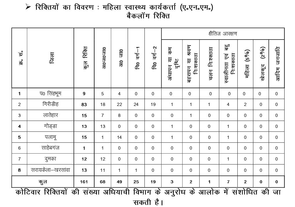 JSSC ANM JANMCE 2025 Backlog Vacancy