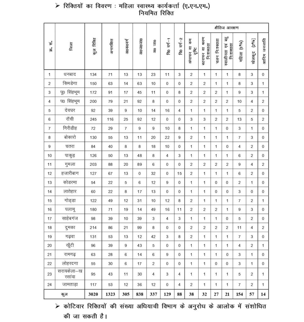 JSSC ANM JANMCE 2025 Regular Vacancy